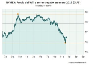 El petróleo de Texas vuelve a la baja y toca un piso de US$ 56 por barril