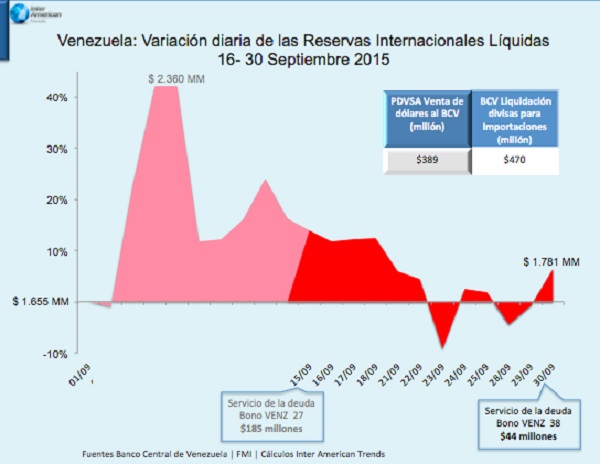 Al 30 de septiembre las Reservas Internacionales líquidas se ubicaron en US$ 1.781 millones