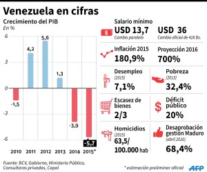 Estas son las cifras que desnudan la crisis económica en Venezuela (infografía)
