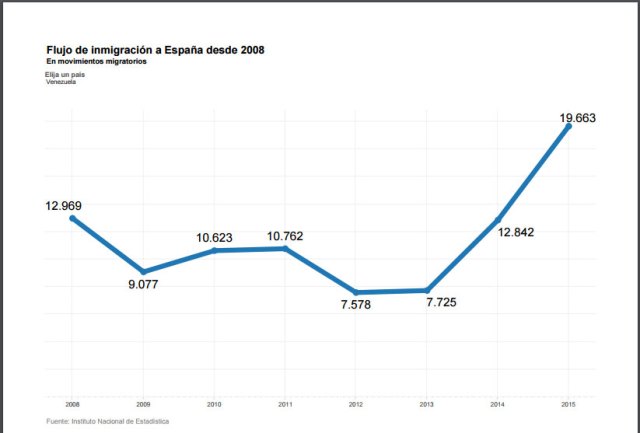 flujo-inmigracion-vzla-espana