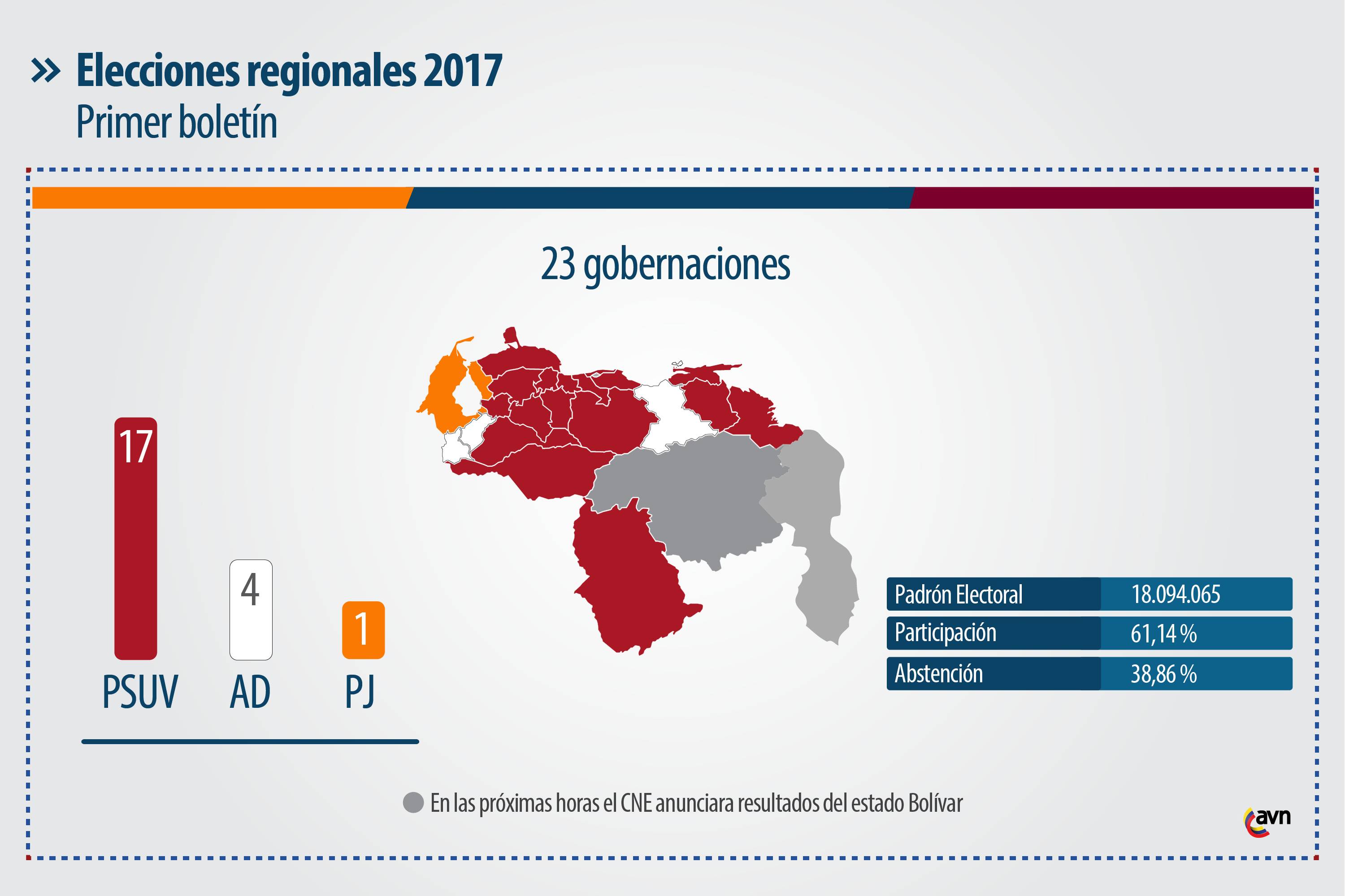 Este es el mapa de Venezuela luego de los resultados del CNE en las Regionales 2017