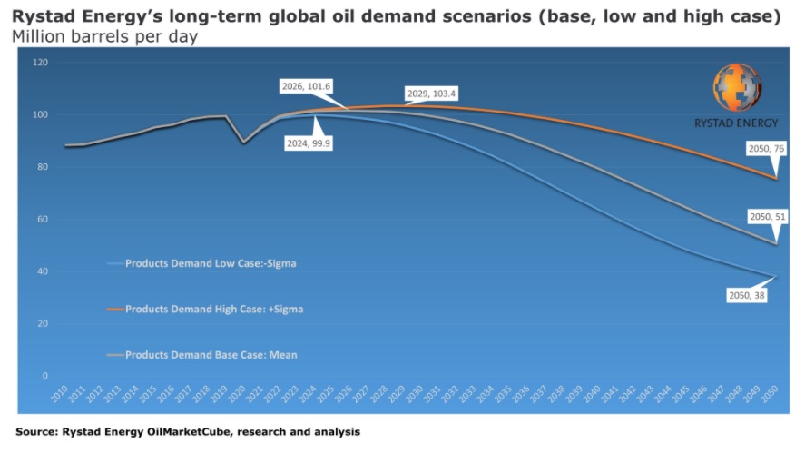 Rystad Energy ve el pico de la demanda mundial de petróleo para 2026