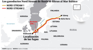 Inexplicables fugas de gas afectan a los gasoductos Nord Stream