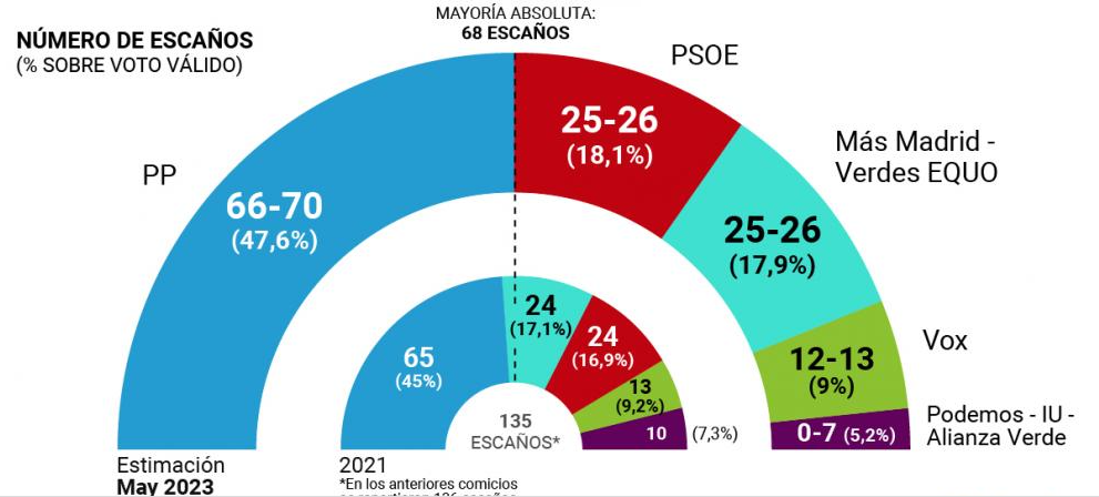 Díaz Ayuso amplía su mayoría para gobernar sin Vox y roza la absoluta