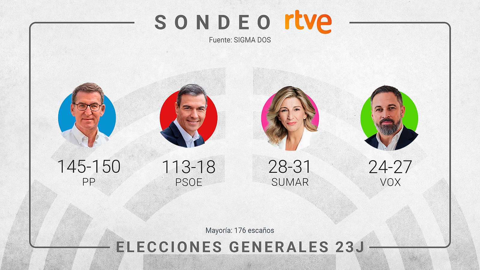 Primeros sondeos aseguran que el Partido Popular obtendrá la victoria en elecciones españolas